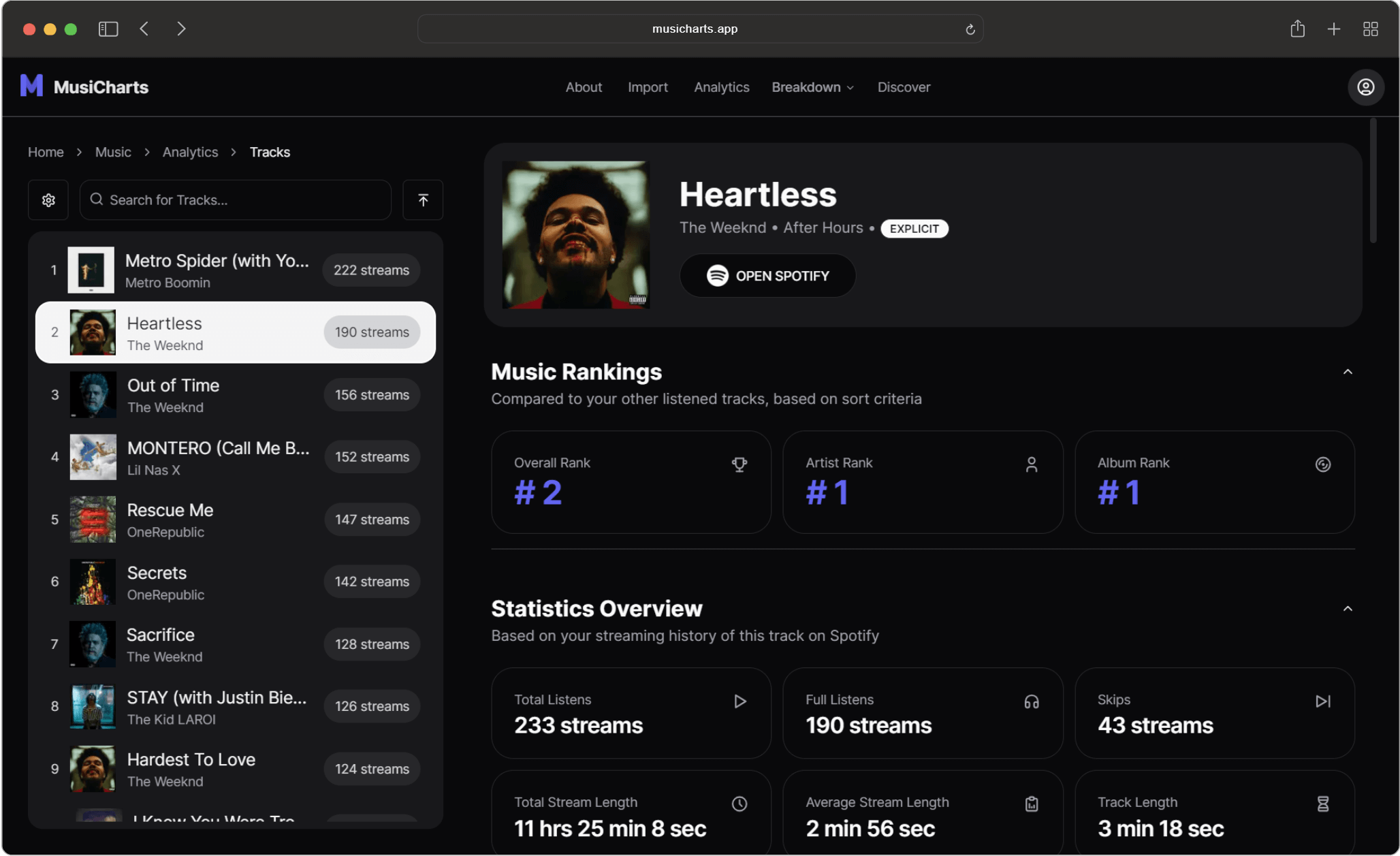 Screenshot of the Musicharts analytics dashboard with various statistics and charts laid out in a grid